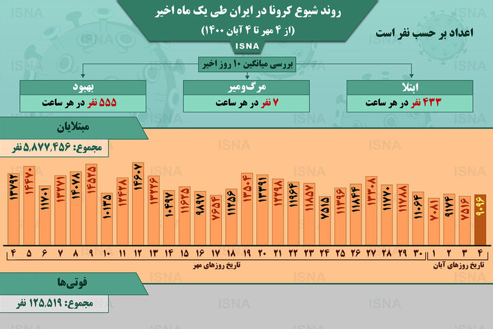 وضعیت شیوع کرونا در ایران از ۴ مهر تا ۴ آبان ۱۴۰۰ + آمار / عکس