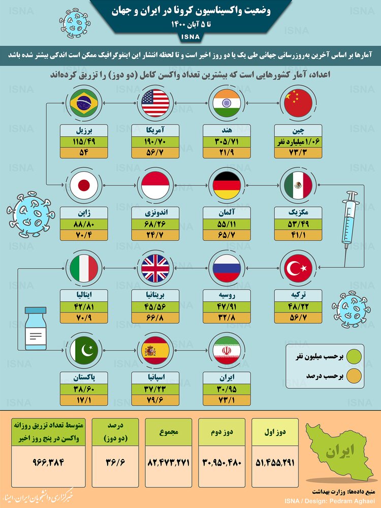 آخرین آمار میزان واکسیناسیون کرونا در کشورهای مختلف تا چهارشنبه ۵ آبان ۱۴۰۰ / عکس