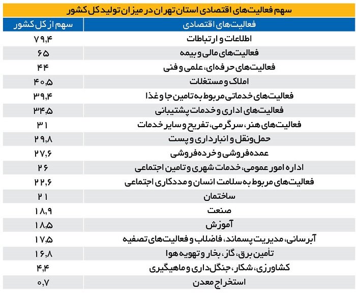 تهران ۱/۱ میلیون بیکار صاحب درآمد دارد | تغییر چهره اقتصاد پایتخت