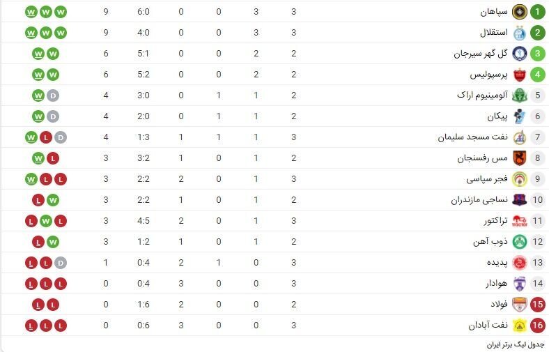 جدول رده بندی لیگ برتر