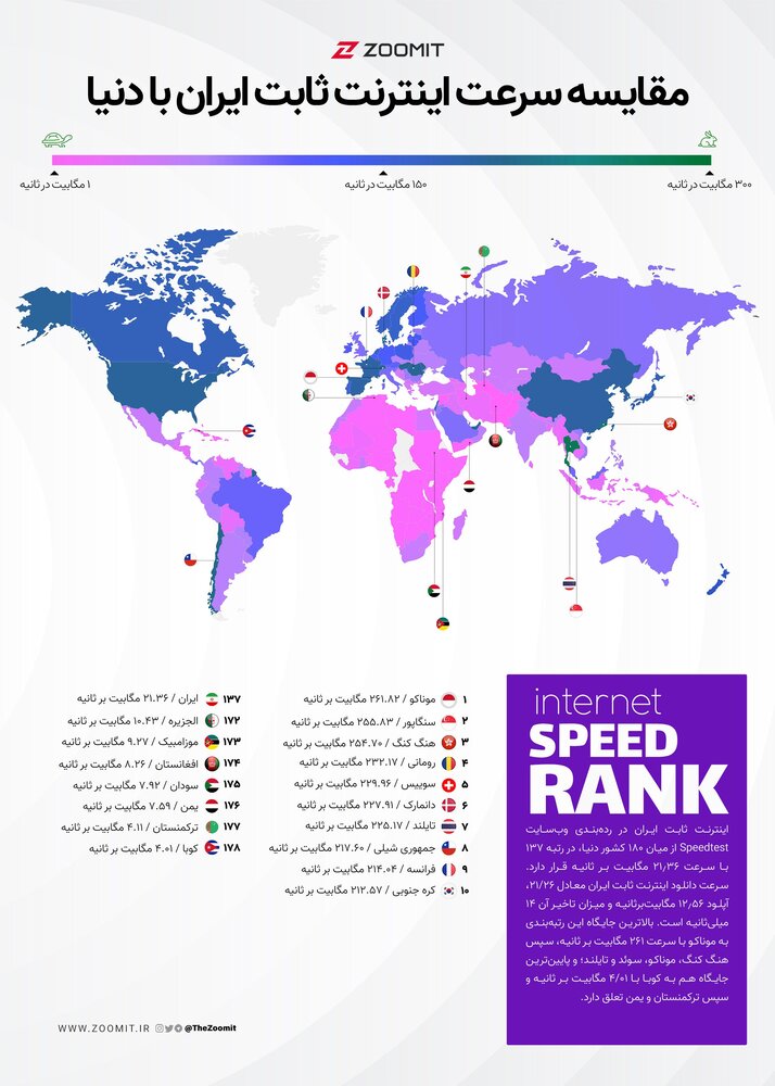 اینفوگرافیک مقایسه سرعت اینترنت ثابت ایران با دنیا