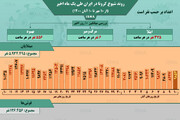 وضعیت شیوع کرونا در ایران از ۱۰ مهر تا ۱۰ آبان ۱۴۰۰ + آمار / عکس