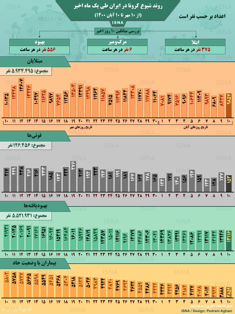 اینفوگرافیک / روند کرونا در ایران، از ۱۰ مهر تا ۱۰ آبان