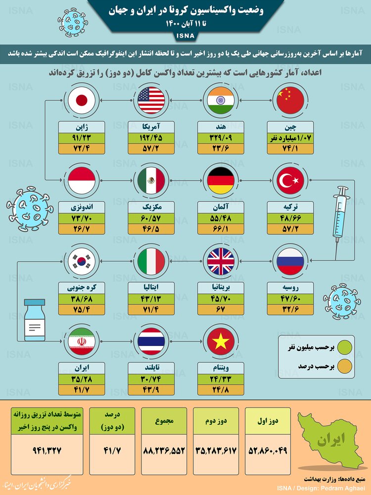 اینفوگرافیک / واکسیناسیون کرونا در ایران و جهان تا ۱۱ آبان
