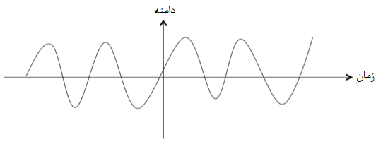 سیگنال‌ها و سیستم‌ها