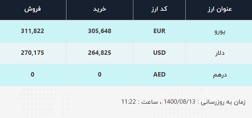 قیمت دلار در صرافی‌های بانکی در ۱۳ آبان ۱۴۰۰ / جدول