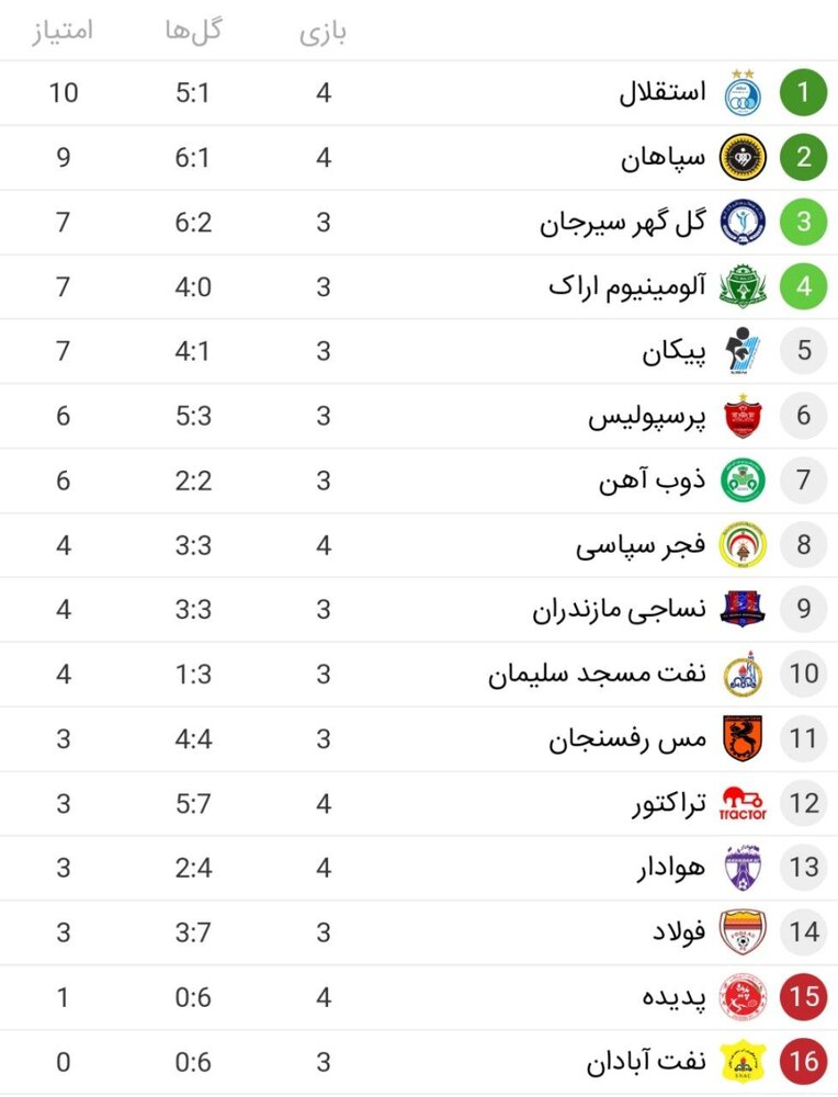 جدول لیگ برتر ایران قبل از بازی‌های امروز