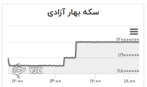 نمودار تغییرات قیمت سکه تمام بهار آزادی