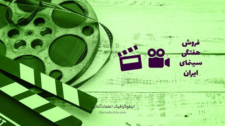 میزان فروش فیلم‌ها در سینمای ایران در هفته سوم آبان ۱۴۰۰ + باکس آفیس / عکس