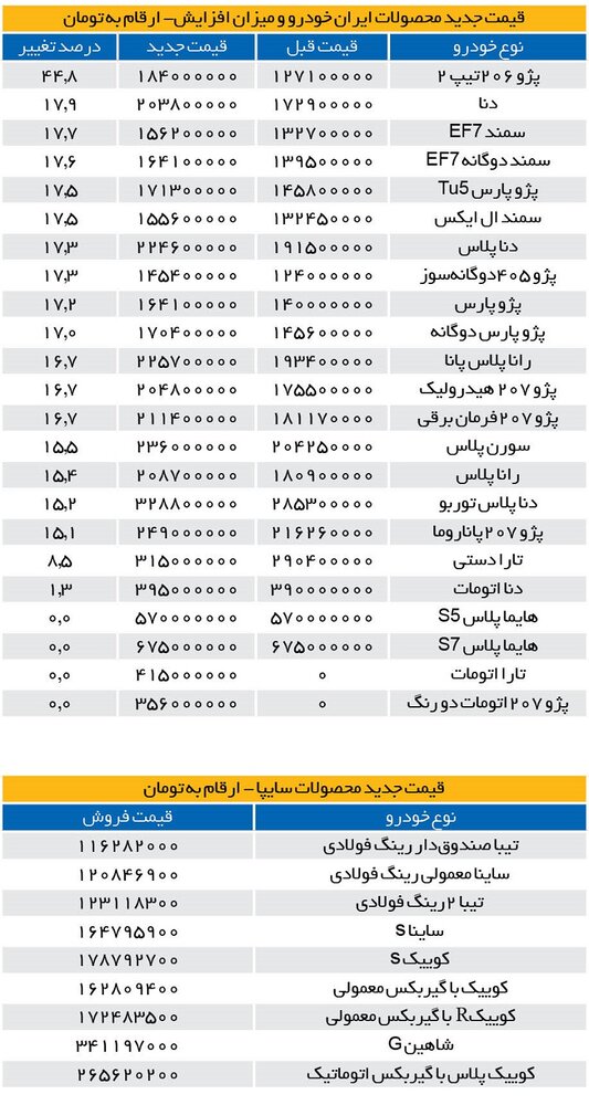 جدول |  قیمت محصولات ایران خودرو و سایپا قبل و بعد از افزلیش