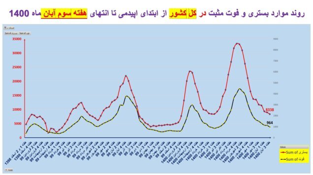 وضعیت استان‌ها در هفته ۹۰ اپیدمی کرونا / بی‌خیالِ پروتکل‌های بهداشتی نشوید