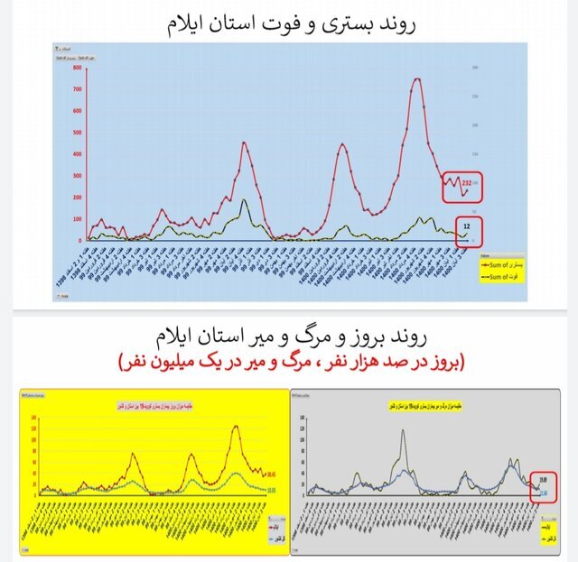 وضعیت استان‌ها در هفته ۹۰ اپیدمی کرونا / بی‌خیالِ پروتکل‌های بهداشتی نشوید