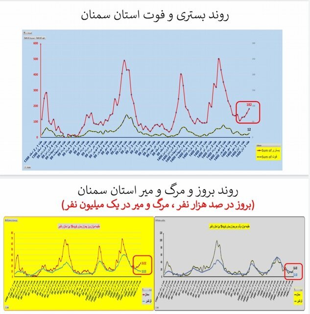 وضعیت استان‌ها در هفته ۹۰ اپیدمی کرونا / بی‌خیالِ پروتکل‌های بهداشتی نشوید