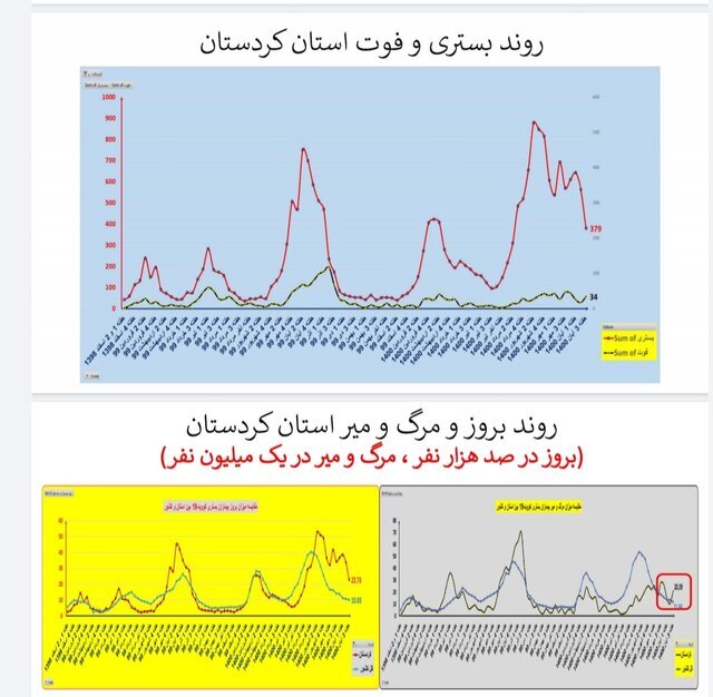 وضعیت استان‌ها در هفته ۹۰ اپیدمی کرونا / بی‌خیالِ پروتکل‌های بهداشتی نشوید