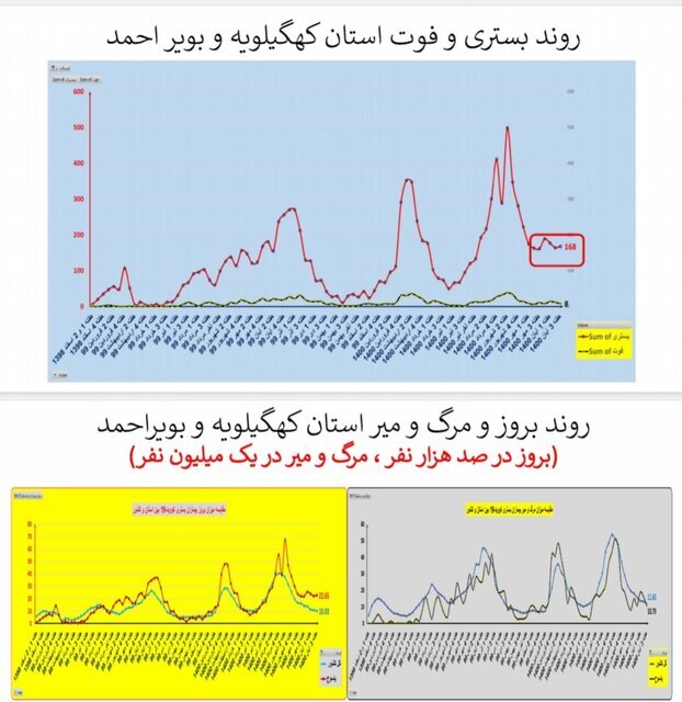 وضعیت استان‌ها در هفته ۹۰ اپیدمی کرونا / بی‌خیالِ پروتکل‌های بهداشتی نشوید