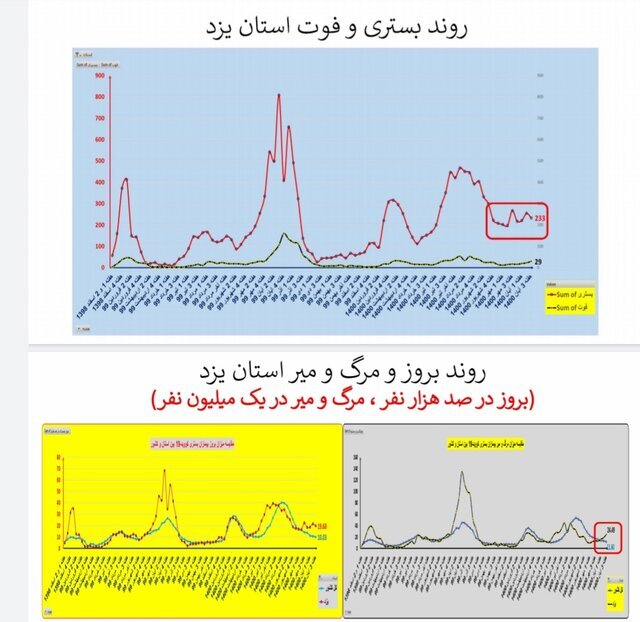 وضعیت استان‌ها در هفته ۹۰ اپیدمی کرونا / بی‌خیالِ پروتکل‌های بهداشتی نشوید