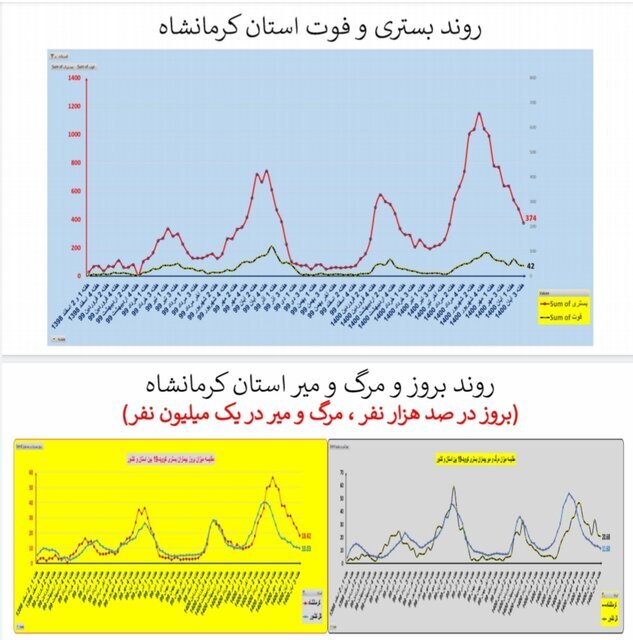 وضعیت استان‌ها در هفته ۹۰ اپیدمی کرونا / بی‌خیالِ پروتکل‌های بهداشتی نشوید