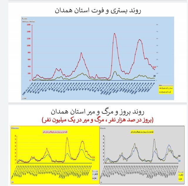 وضعیت استان‌ها در هفته ۹۰ اپیدمی کرونا / بی‌خیالِ پروتکل‌های بهداشتی نشوید