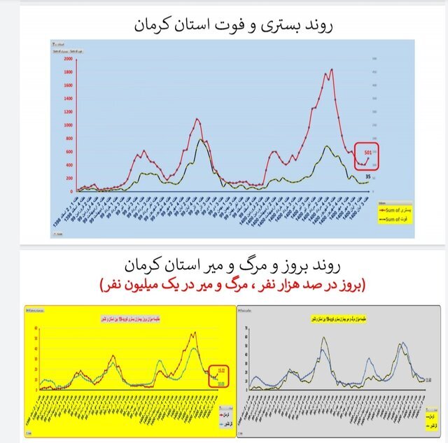 وضعیت استان‌ها در هفته ۹۰ اپیدمی کرونا / بی‌خیالِ پروتکل‌های بهداشتی نشوید