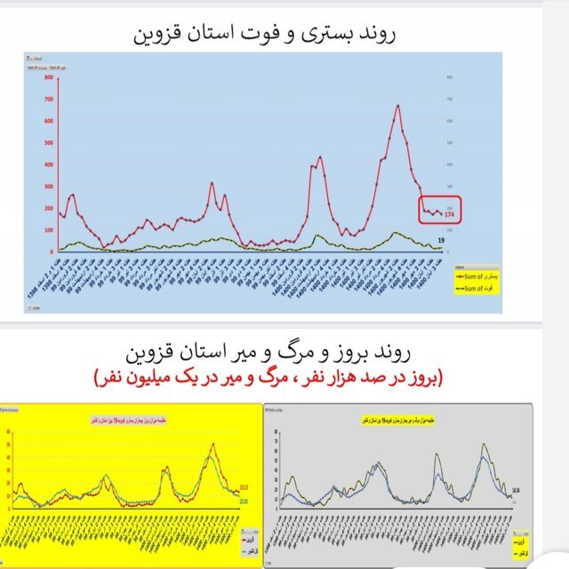 وضعیت استان‌ها در هفته ۹۰ اپیدمی کرونا / بی‌خیالِ پروتکل‌های بهداشتی نشوید