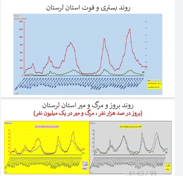 وضعیت استان‌ها در هفته ۹۰ اپیدمی کرونا / بی‌خیالِ پروتکل‌های بهداشتی نشوید