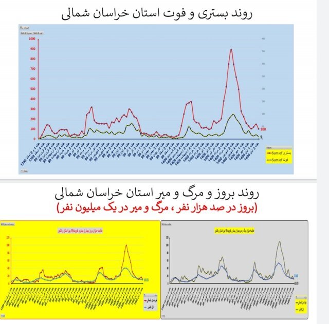 وضعیت استان‌ها در هفته ۹۰ اپیدمی کرونا / بی‌خیالِ پروتکل‌های بهداشتی نشوید