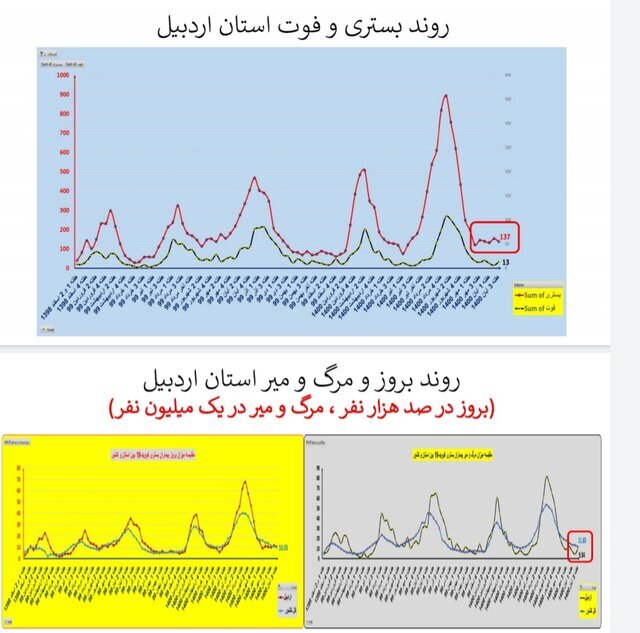 وضعیت استان‌ها در هفته ۹۰ اپیدمی کرونا / بی‌خیالِ پروتکل‌های بهداشتی نشوید