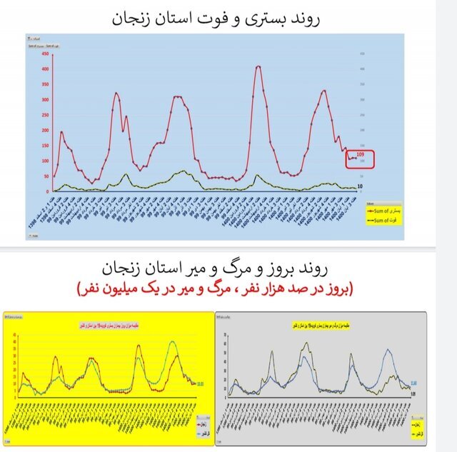 وضعیت استان‌ها در هفته ۹۰ اپیدمی کرونا / بی‌خیالِ پروتکل‌های بهداشتی نشوید