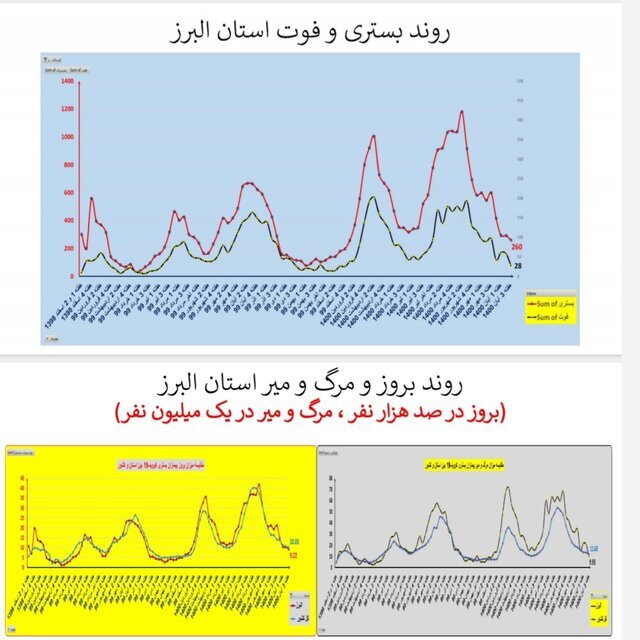 وضعیت استان‌ها در هفته ۹۰ اپیدمی کرونا / بی‌خیالِ پروتکل‌های بهداشتی نشوید