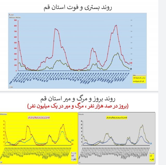 وضعیت استان‌ها در هفته ۹۰ اپیدمی کرونا / بی‌خیالِ پروتکل‌های بهداشتی نشوید