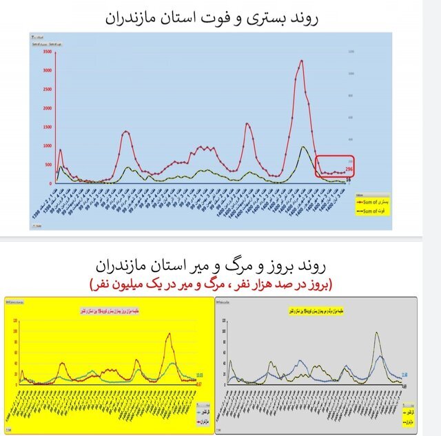 وضعیت استان‌ها در هفته ۹۰ اپیدمی کرونا / بی‌خیالِ پروتکل‌های بهداشتی نشوید