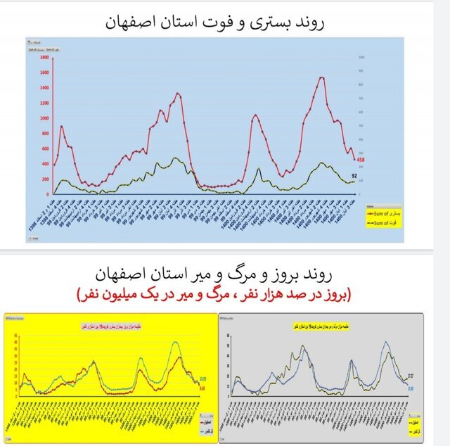 وضعیت استان‌ها در هفته ۹۰ اپیدمی کرونا / بی‌خیالِ پروتکل‌های بهداشتی نشوید