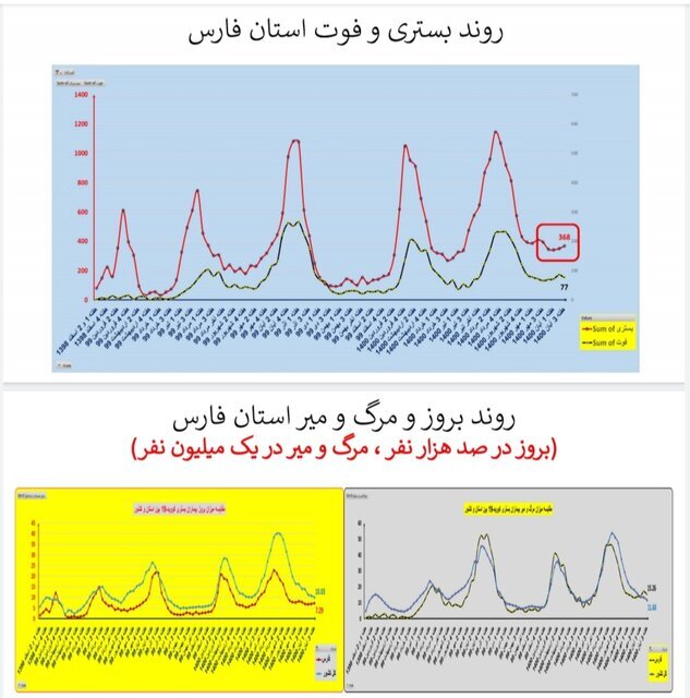 وضعیت استان‌ها در هفته ۹۰ اپیدمی کرونا / بی‌خیالِ پروتکل‌های بهداشتی نشوید