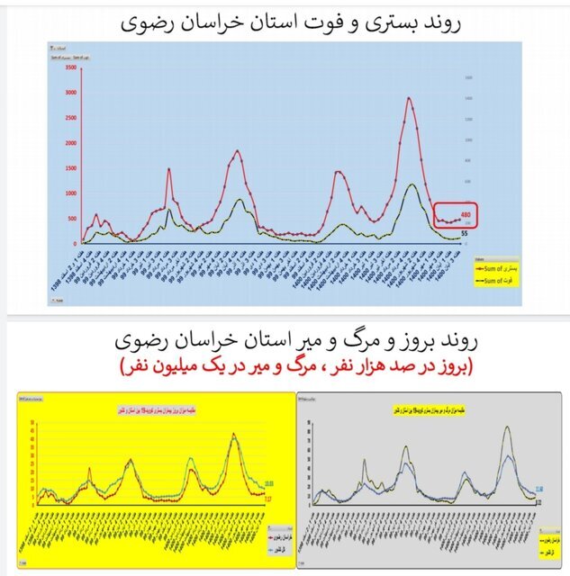 وضعیت استان‌ها در هفته ۹۰ اپیدمی کرونا / بی‌خیالِ پروتکل‌های بهداشتی نشوید