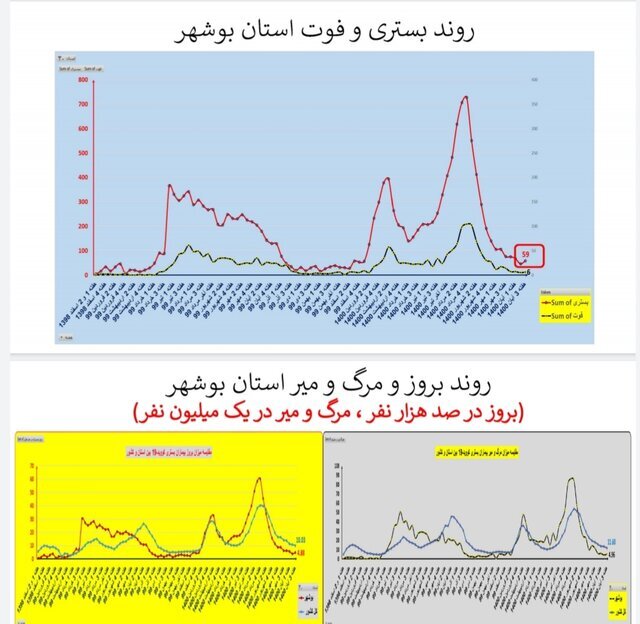 وضعیت استان‌ها در هفته ۹۰ اپیدمی کرونا / بی‌خیالِ پروتکل‌های بهداشتی نشوید