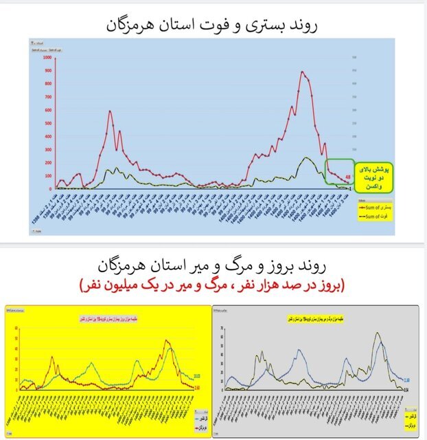 وضعیت استان‌ها در هفته ۹۰ اپیدمی کرونا / بی‌خیالِ پروتکل‌های بهداشتی نشوید