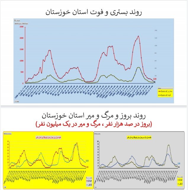 وضعیت استان‌ها در هفته ۹۰ اپیدمی کرونا / بی‌خیالِ پروتکل‌های بهداشتی نشوید