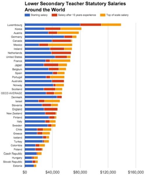 حقوق معلمان در کشورهای مختلف دنیا چقدر است؟