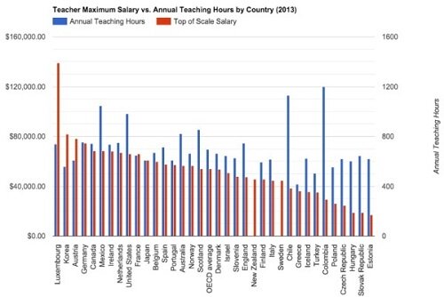 حقوق معلمان در کشورهای مختلف دنیا چقدر است؟