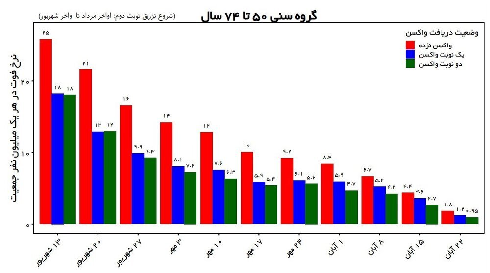 میزان اثربخشی واکسن‌های کرونا در کشور اعلام شد/ اثربخشی چشمگیر واکسیناسیون در کاهش مرگ‌ومیر+ جزئیات