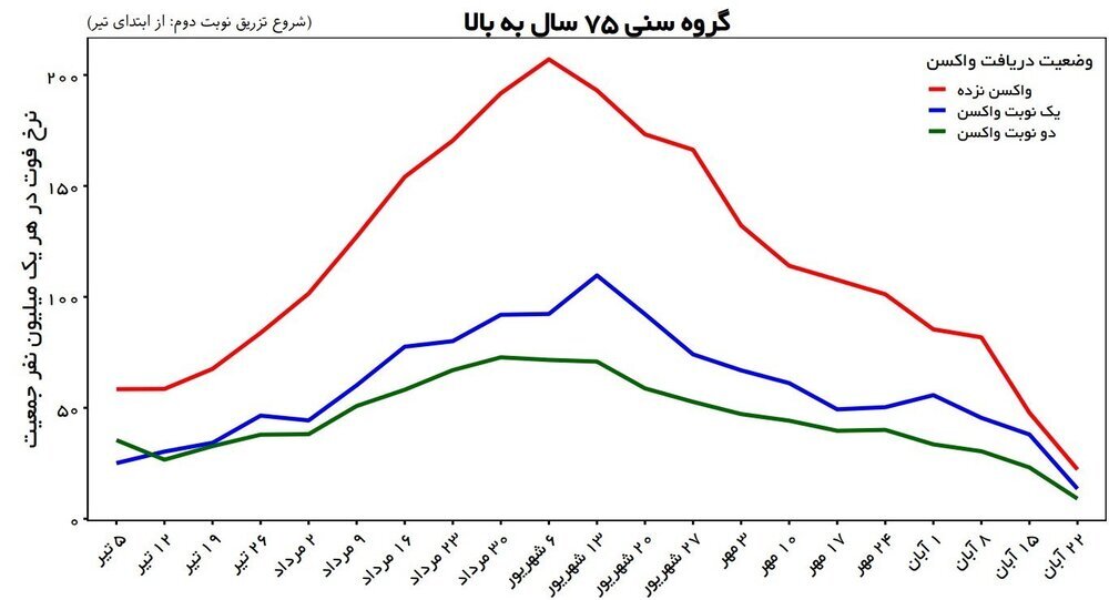 میزان اثربخشی واکسن‌های کرونا در کشور اعلام شد/ اثربخشی چشمگیر واکسیناسیون در کاهش مرگ‌ومیر+ جزئیات