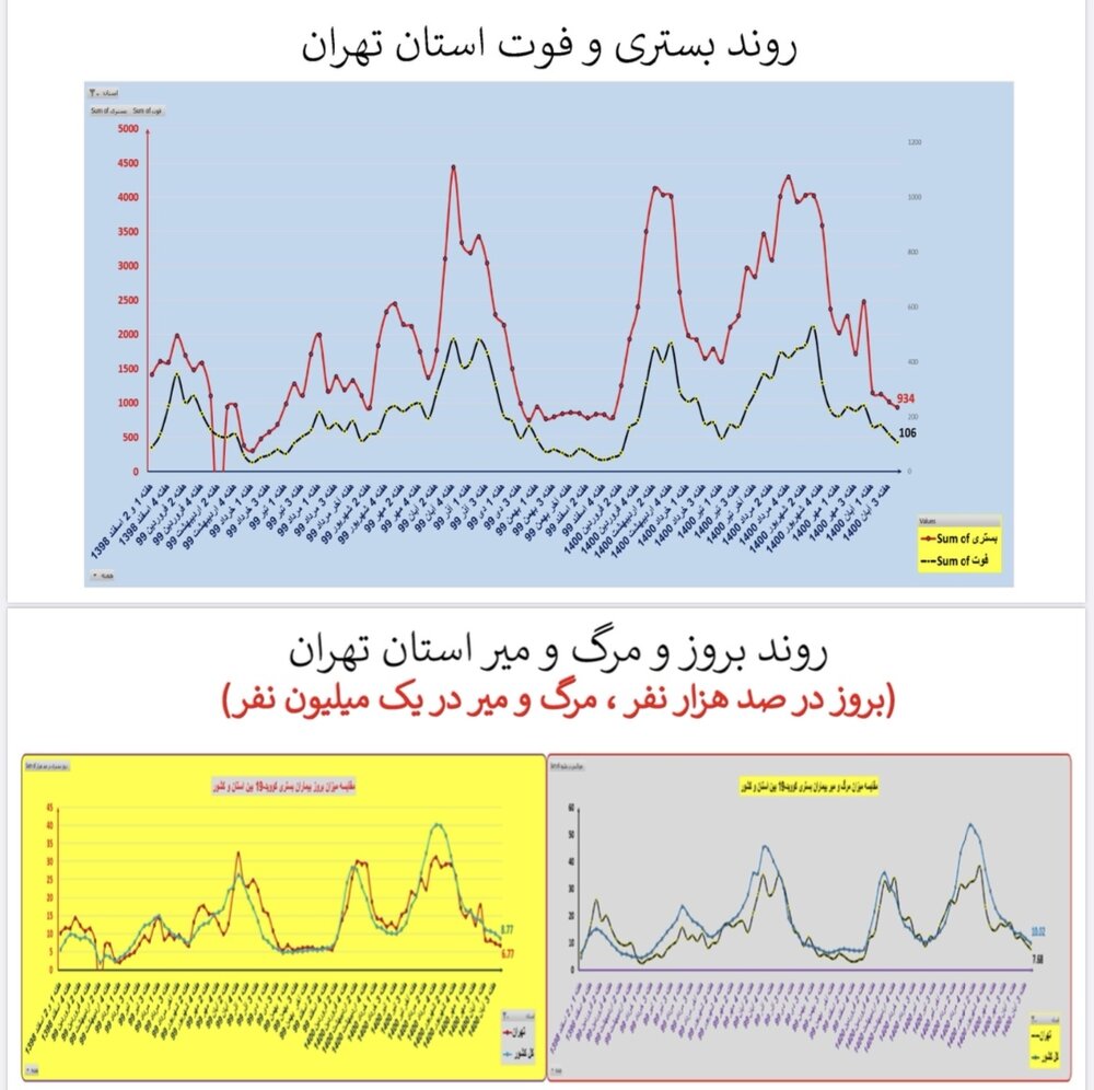 وضعیت بستری و فوتی تهران