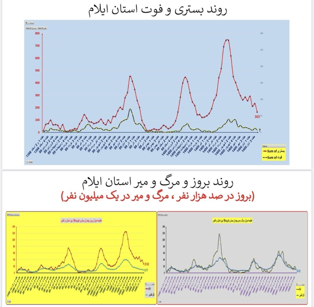 وضعیت بستری و فوتی استآن ایلام