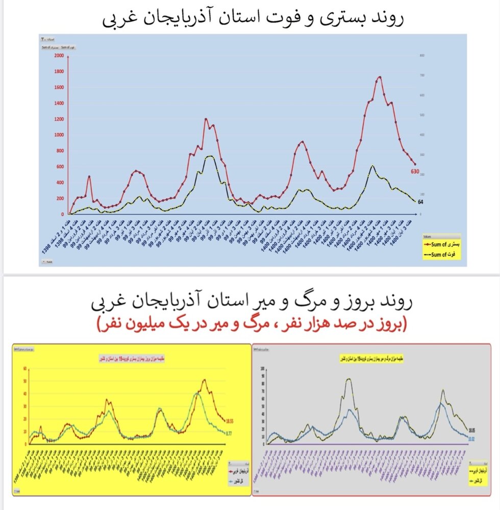 وضعیت بستری و فوتی استان آذربایجان غربی