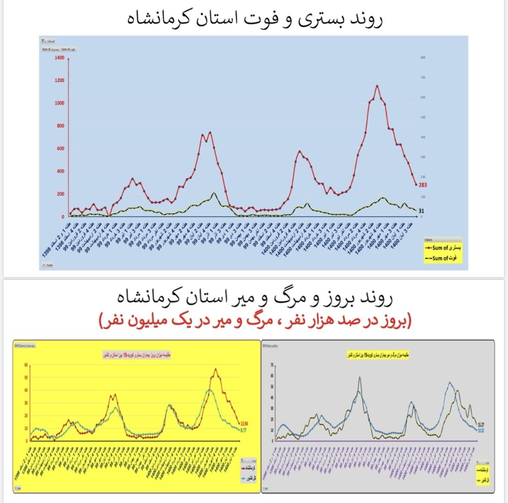 وضعیت بستری و فوتی کرمانشاه