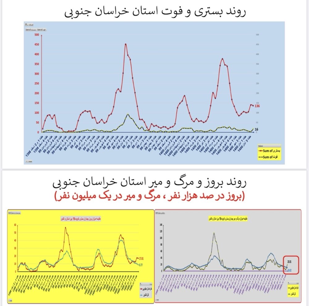 وضعیت بستری و فوتی استان‌ خراسان جنوبی