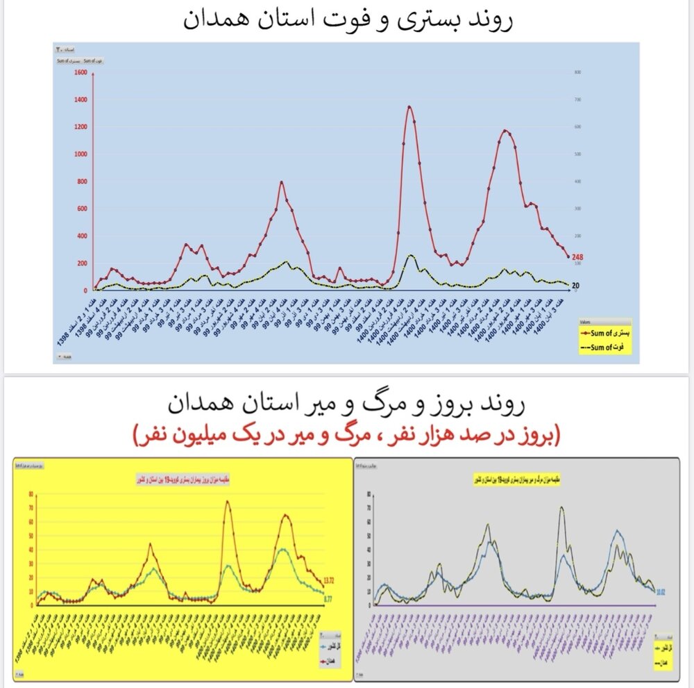 وضعیت بستری و فوتی استان‌ همدان