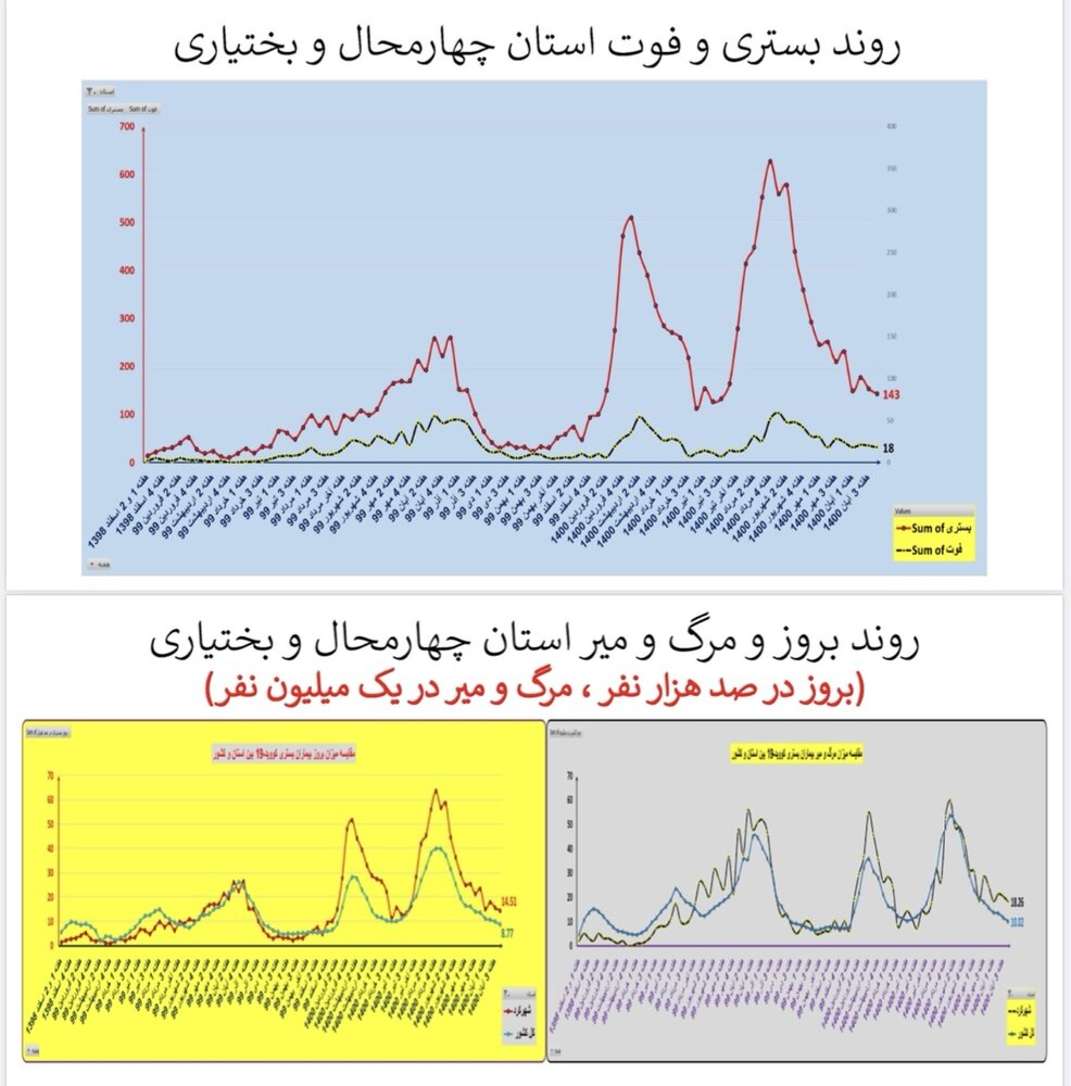 وضعیت بستری و فوتی استان‌ چهارمحال و بختیاری