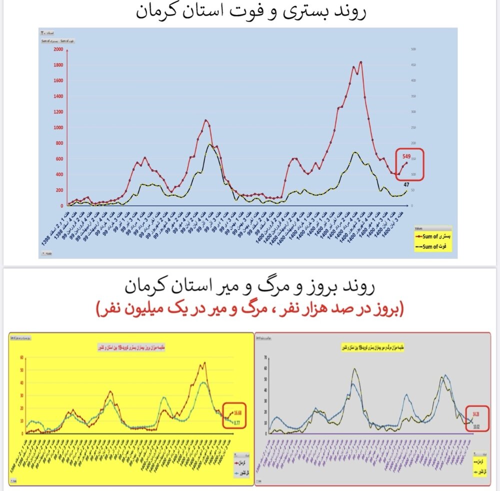 وضعیت بستری و فوتی استان‌ کرمان