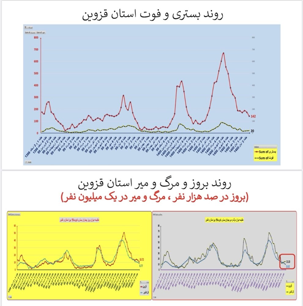 وضعیت بستری و فوتی استان‌ قزوین